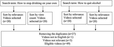 Use of YouTube as a Source of Information for Quitting or Cutting Down Alcohol